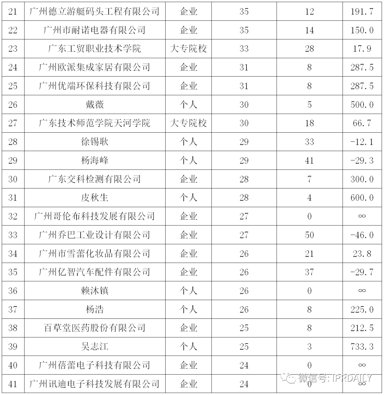 廣州市白云區(qū)2019年專利數(shù)據(jù)分析報告