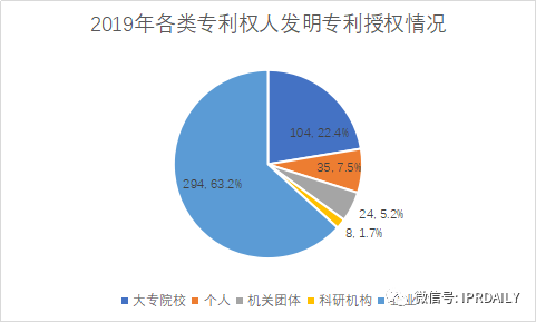 廣州市白云區(qū)2019年專利數(shù)據(jù)分析報告