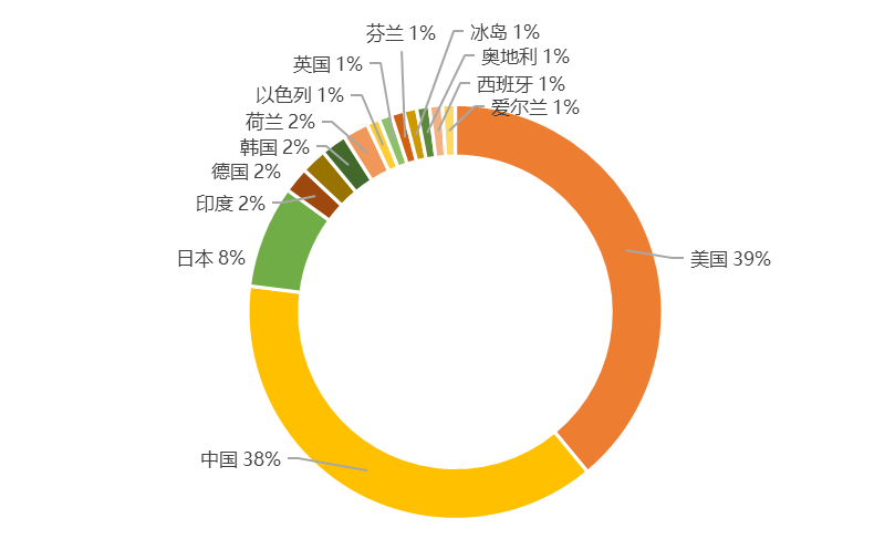 全球新興隱私技術(shù)發(fā)明專利排行榜（TOP100）