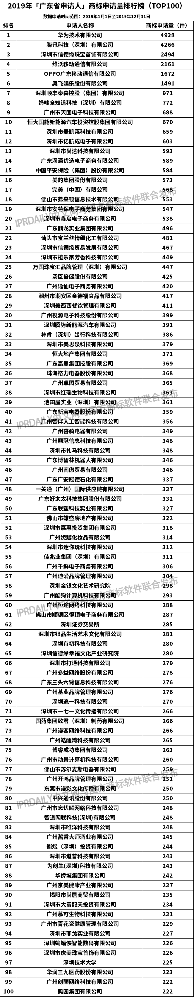 2019年「廣東省申請人」商標申請量排行榜（TOP100）