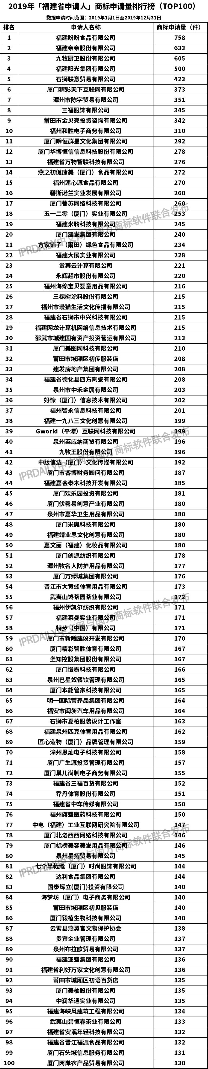 2019年「福建省申請人」商標申請量排行榜（TOP100）