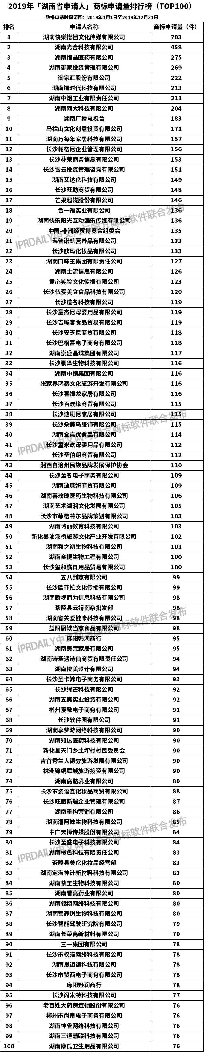 2019年「湖南省申請(qǐng)人」商標(biāo)申請(qǐng)量排行榜（TOP100）