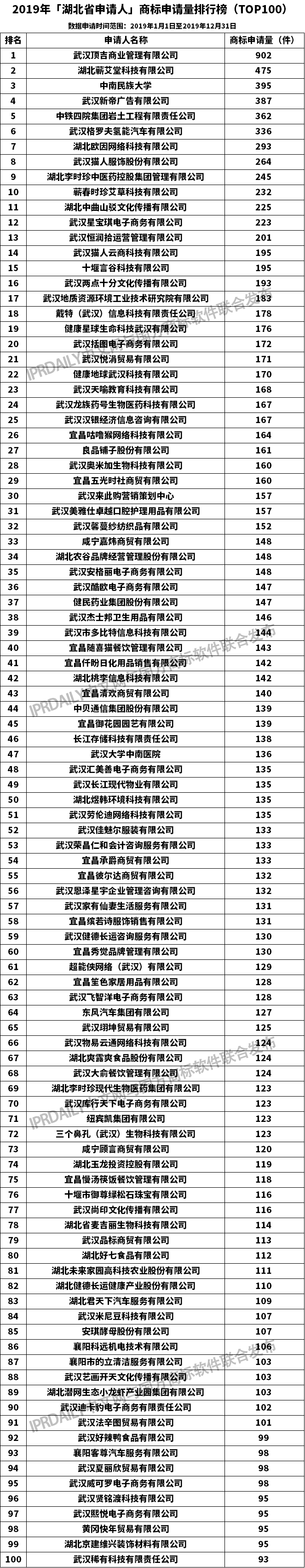 2019年「湖北省申請人」商標申請量排行榜（TOP100）