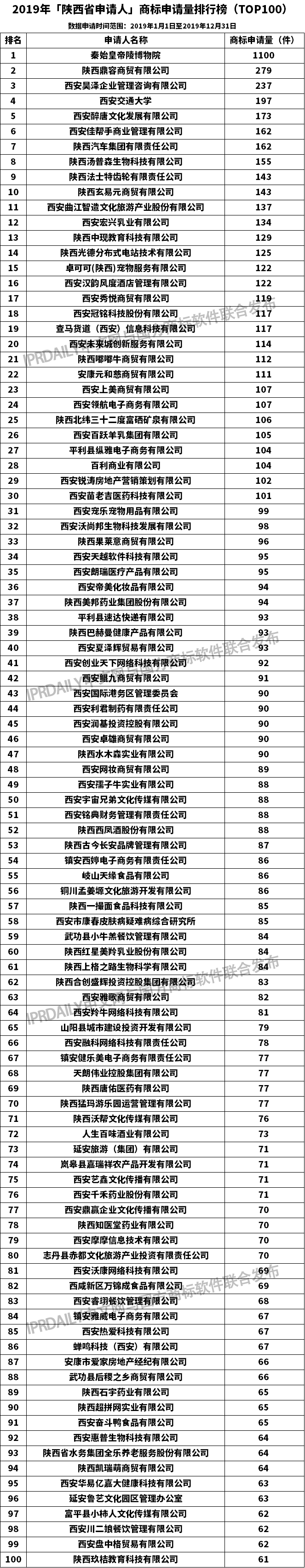 2019年「陜西省申請人」商標申請量排行榜（TOP100）