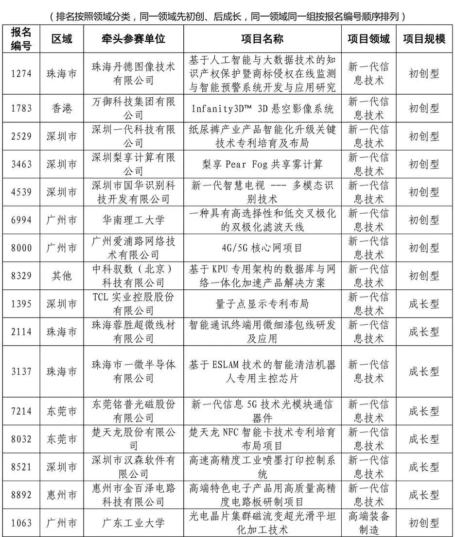 公示結(jié)束！2020灣高賽百強(qiáng)名單正式出爐！