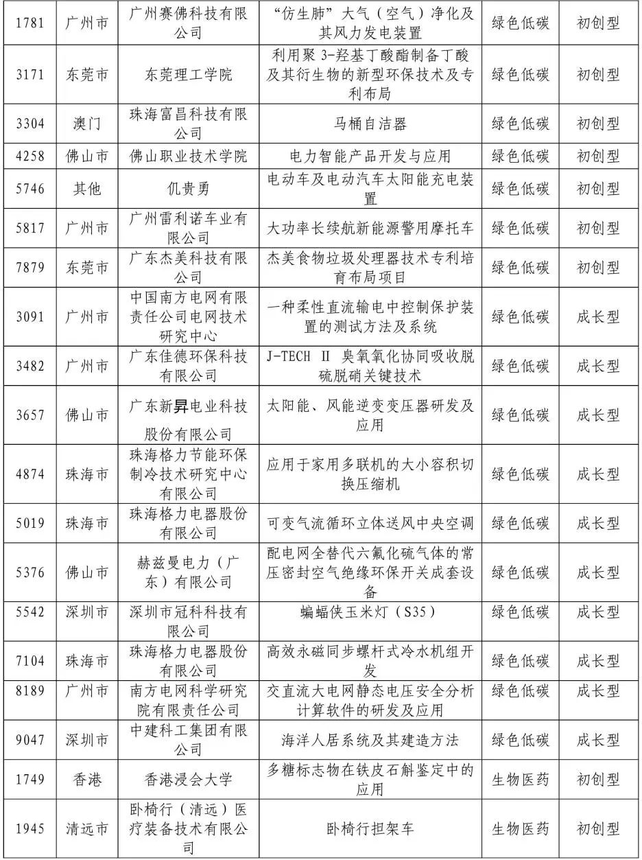 公示結(jié)束！2020灣高賽百強(qiáng)名單正式出爐！