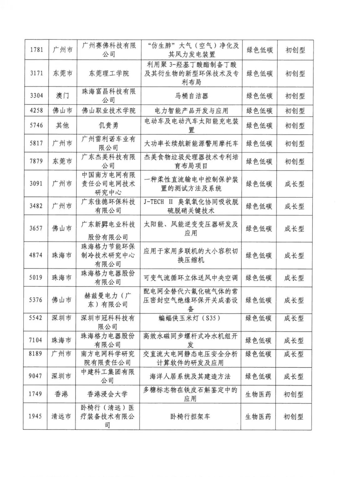 公示結(jié)束！2020灣高賽百強(qiáng)名單正式出爐！