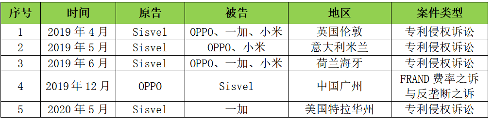 首戰(zhàn)告捷！OPPO在荷蘭贏得Sisvel全球訴訟第一案