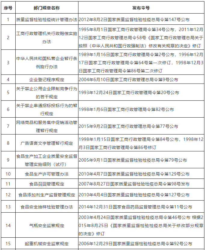 通知！國家市場監(jiān)管總局決定廢止「關(guān)于中國實(shí)施《專利合作條約》的規(guī)定」等24個部門規(guī)章