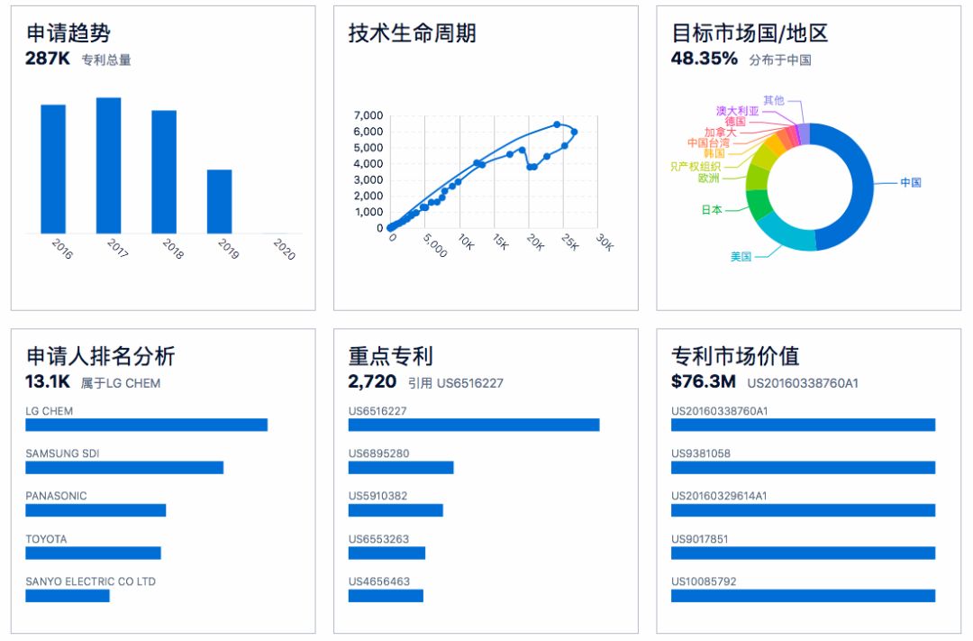 90分鐘課程+80頁報告，快速掌握鋰電池專利挖掘與布局！