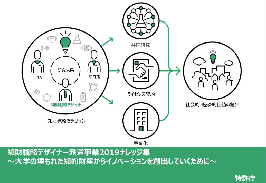 日本專利局：2019年各大學(xué)知識產(chǎn)權(quán)戰(zhàn)略規(guī)劃的16個(gè)問題及建議！