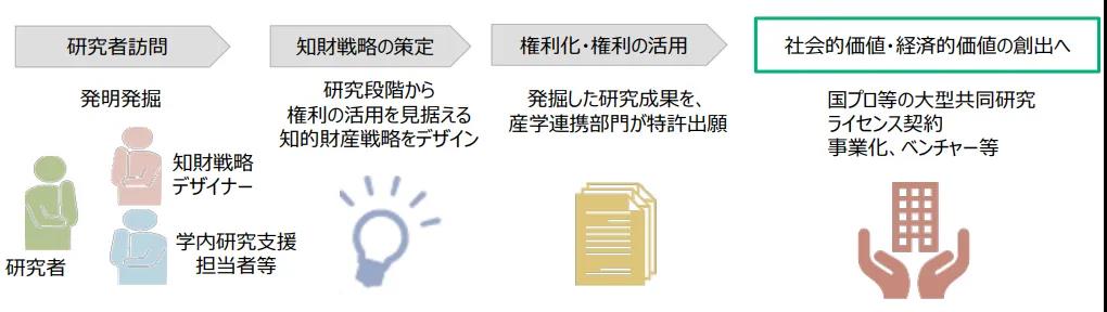 日本專利局：2019年各大學(xué)知識產(chǎn)權(quán)戰(zhàn)略規(guī)劃的16個(gè)問題及建議！