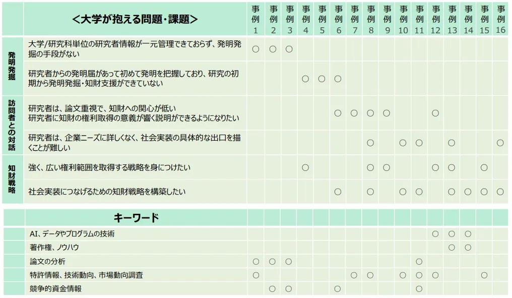 日本專利局：2019年各大學(xué)知識產(chǎn)權(quán)戰(zhàn)略規(guī)劃的16個(gè)問題及建議！