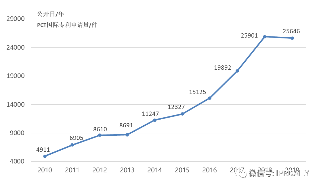 【獨(dú)家發(fā)布】2019年廣東省PCT國際專利申請數(shù)據(jù)報(bào)告