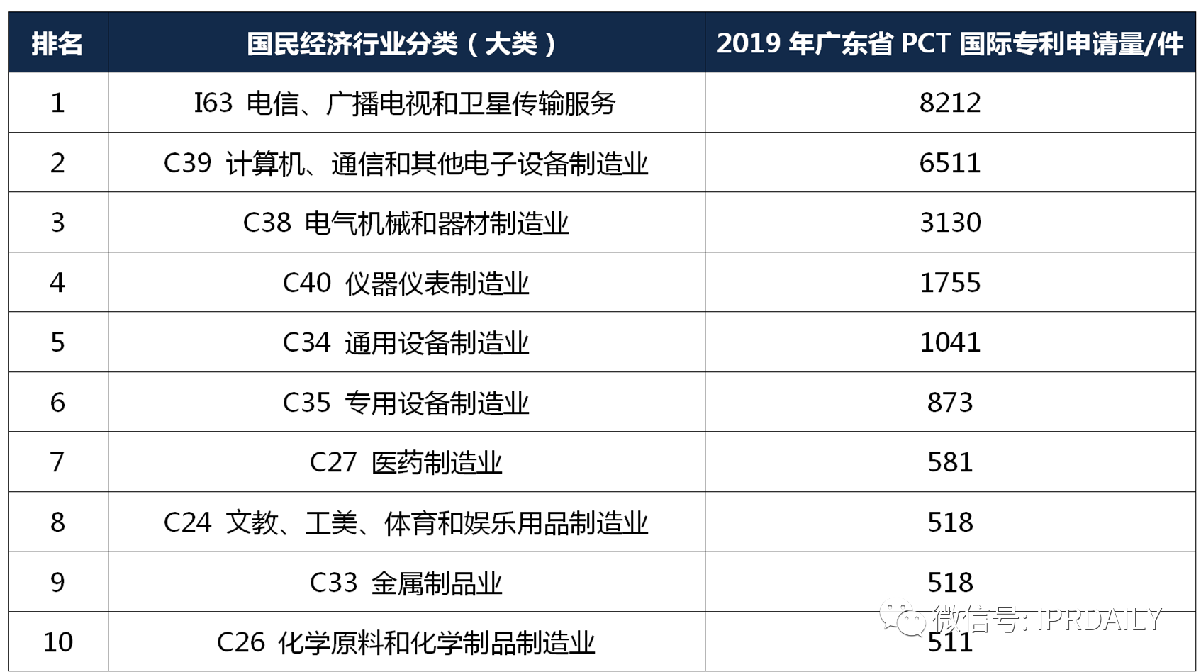 【獨(dú)家發(fā)布】2019年廣東省PCT國際專利申請數(shù)據(jù)報(bào)告