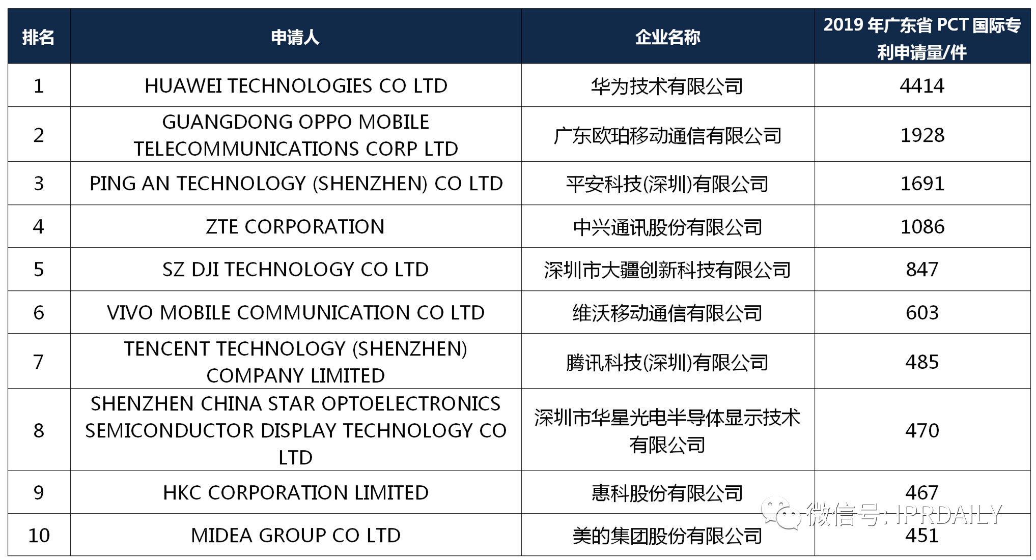 【獨(dú)家發(fā)布】2019年廣東省PCT國際專利申請數(shù)據(jù)報(bào)告