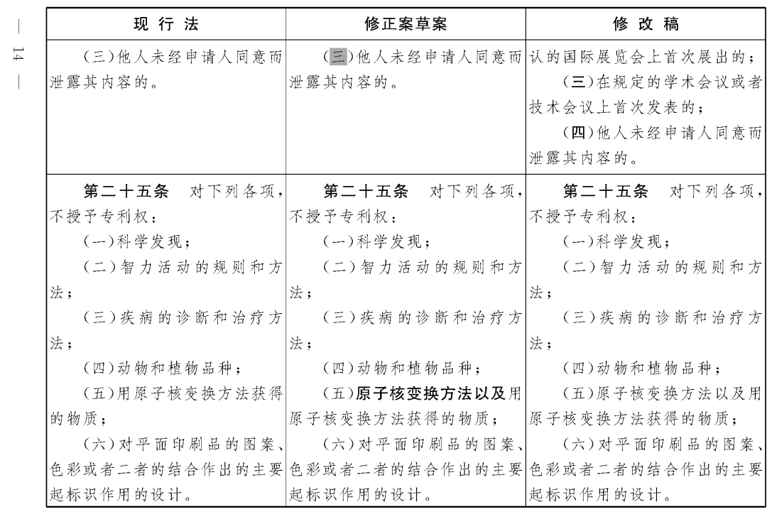 重磅！專(zhuān)利法修正案（草案二次審議稿）全文?。ǜ剑盒薷那昂髮?duì)照表）