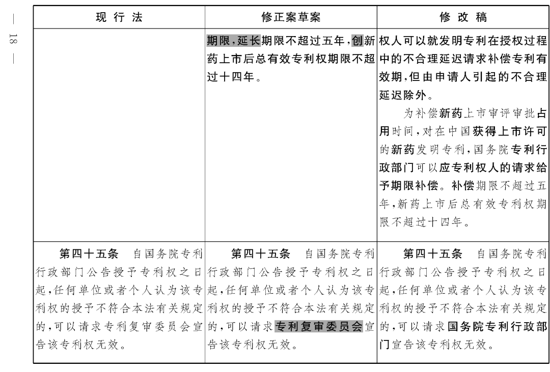 重磅！專(zhuān)利法修正案（草案二次審議稿）全文?。ǜ剑盒薷那昂髮?duì)照表）