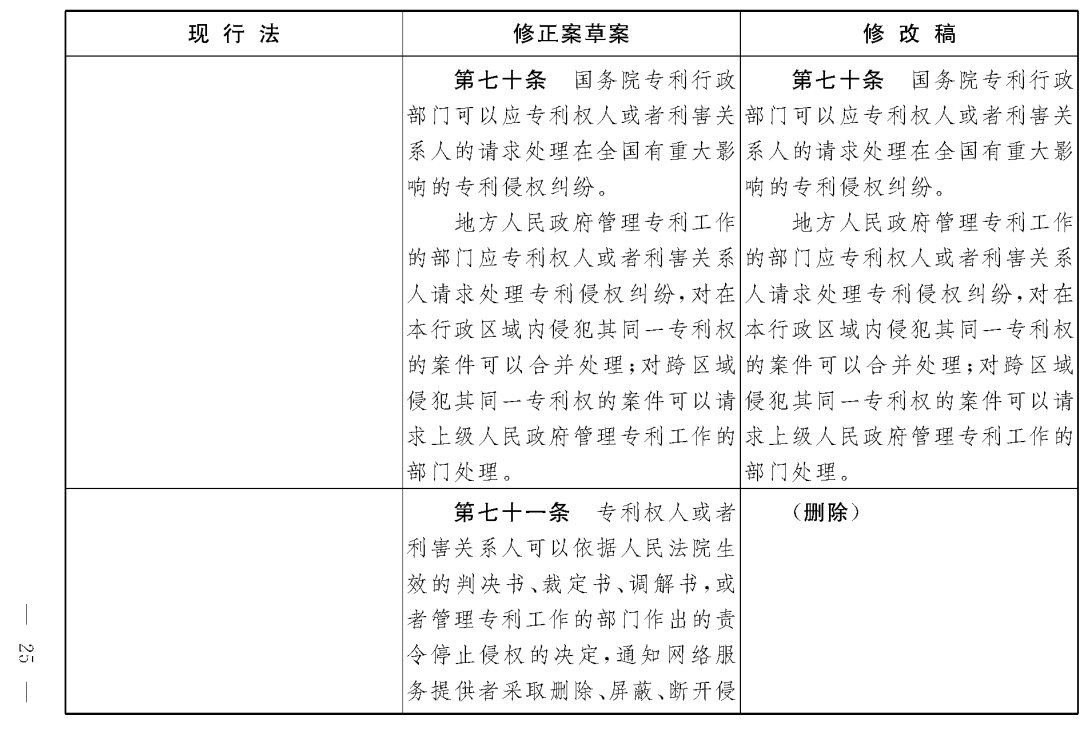 重磅！專利法修正案（草案二次審議稿）全文！（附：修改前后對照表）