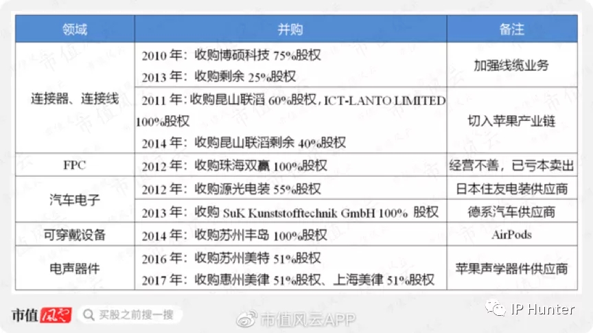 10年營收翻60倍，立訊精密今成富士康勁敵，專利不足或成其發(fā)