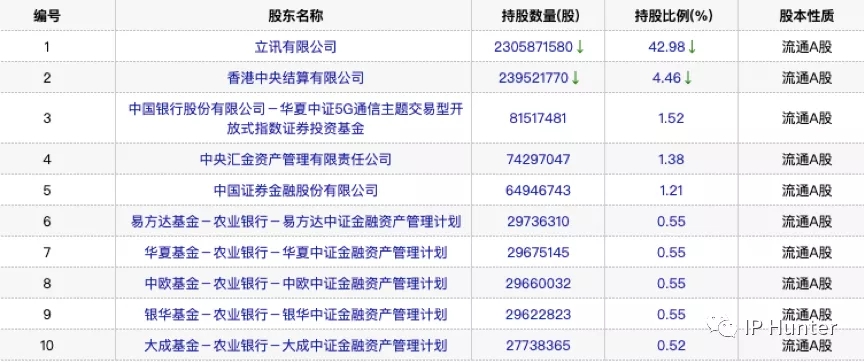 10年營收翻60倍，立訊精密今成富士康勁敵，專利不足或成其發(fā)