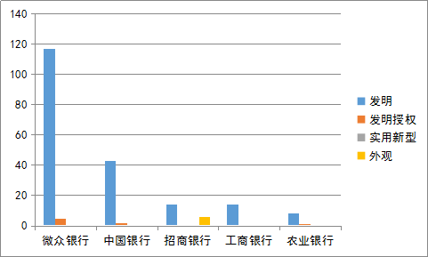 國內(nèi)銀行機構專利申請及布局分析