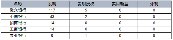 國內(nèi)銀行機構專利申請及布局分析