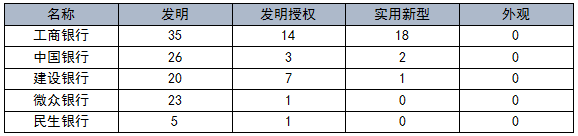 國內(nèi)銀行機構專利申請及布局分析