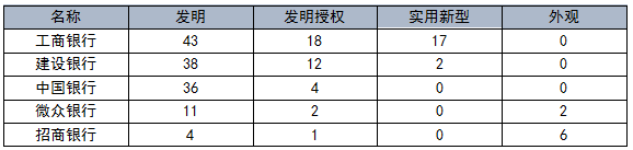 國內(nèi)銀行機構專利申請及布局分析