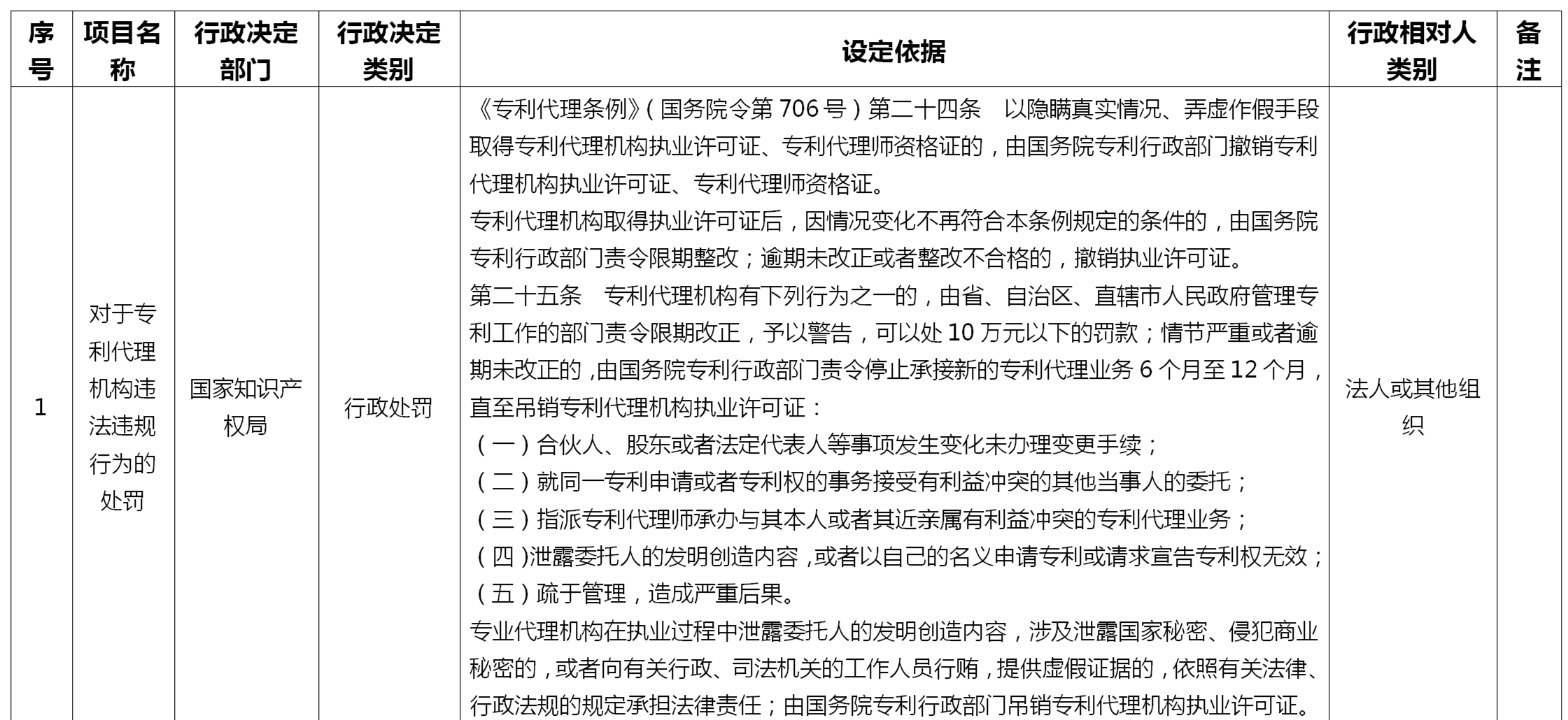 來了！國家知識產(chǎn)權(quán)局專利、商標代理行政處罰事項目錄