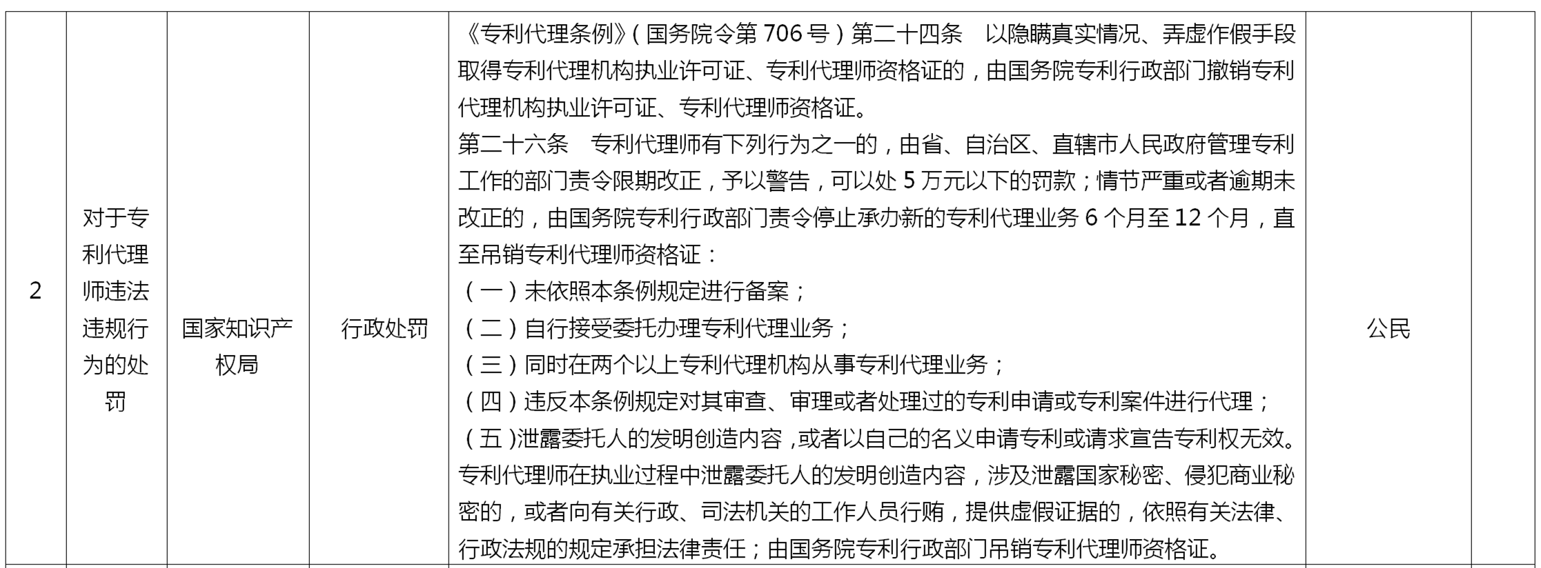 來了！國家知識產(chǎn)權(quán)局專利、商標代理行政處罰事項目錄