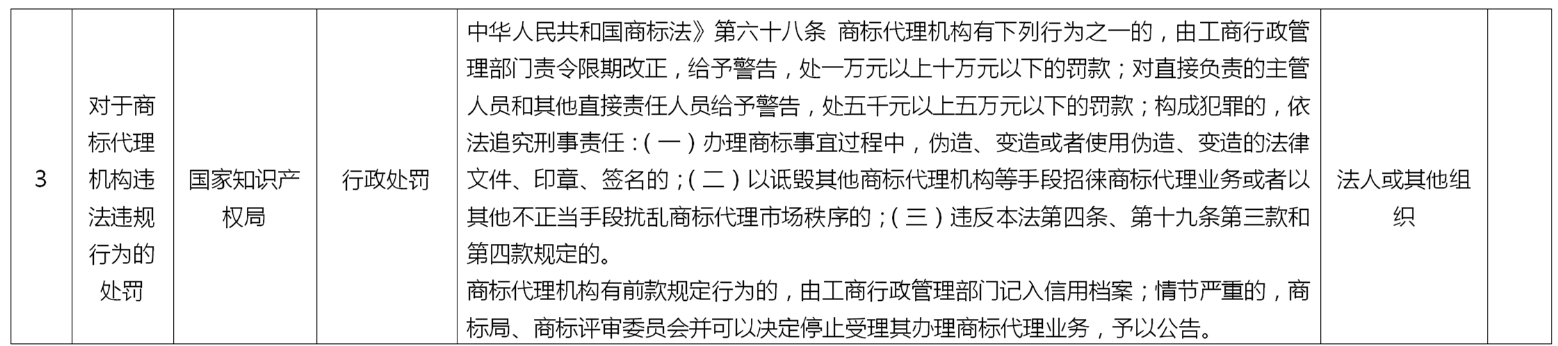 來了！國家知識產(chǎn)權(quán)局專利、商標代理行政處罰事項目錄