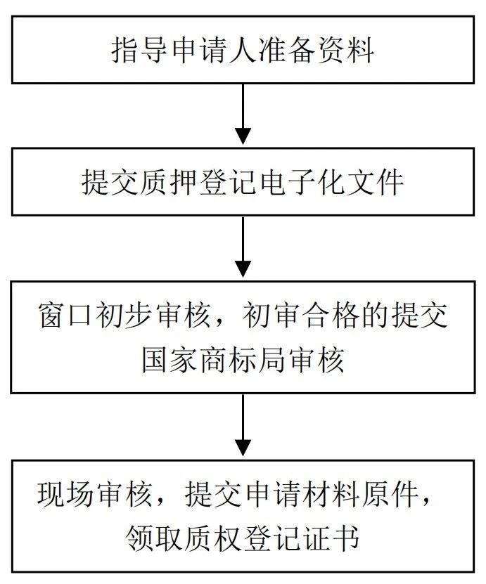 《山東省市場監(jiān)督管理局知識產(chǎn)權(quán)(專利、注冊商標專用權(quán)）質(zhì)押登記電子化辦理工作指引（試行）》發(fā)布！