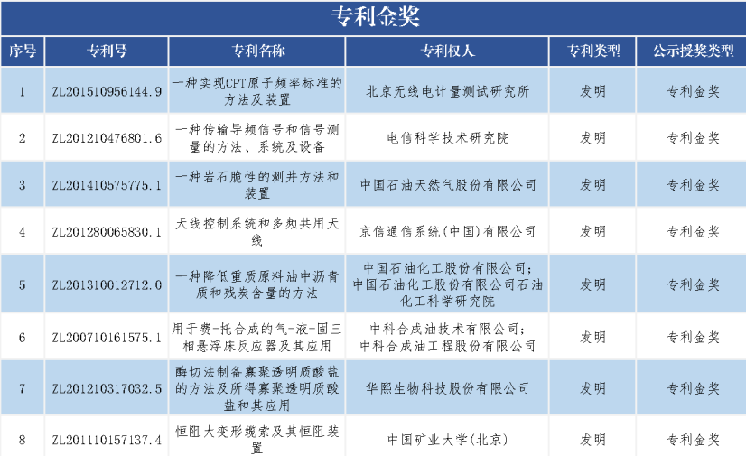 速看！第二十一屆中國專利獎(jiǎng)——北京榜單新鮮出爐！