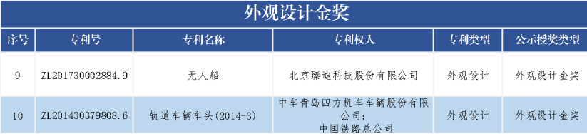 速看！第二十一屆中國專利獎(jiǎng)——北京榜單新鮮出爐！