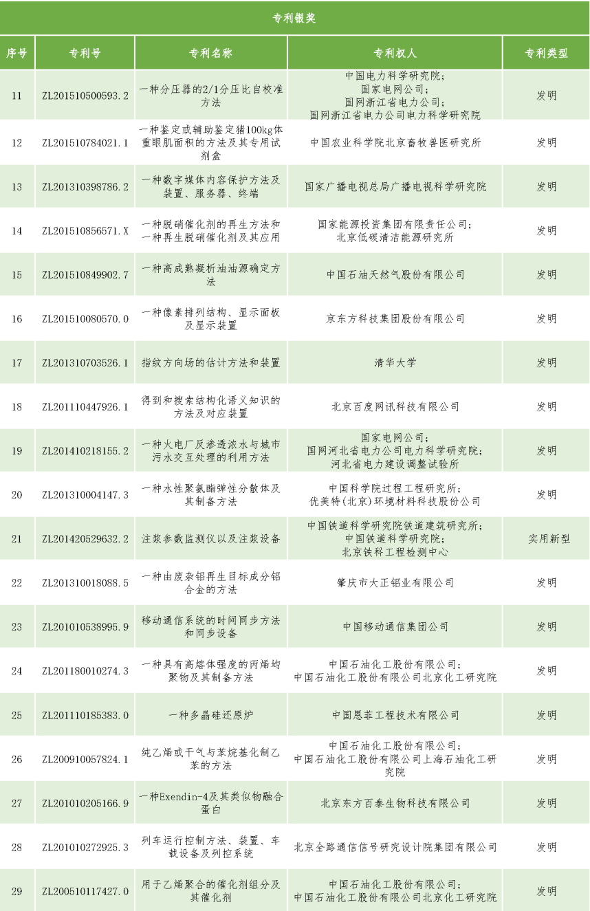 速看！第二十一屆中國專利獎(jiǎng)——北京榜單新鮮出爐！