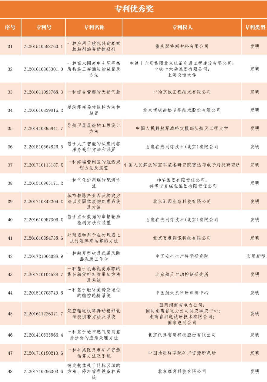 速看！第二十一屆中國專利獎(jiǎng)——北京榜單新鮮出爐！