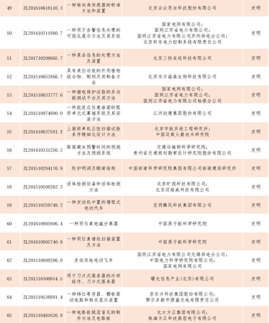 速看！第二十一屆中國專利獎(jiǎng)——北京榜單新鮮出爐！