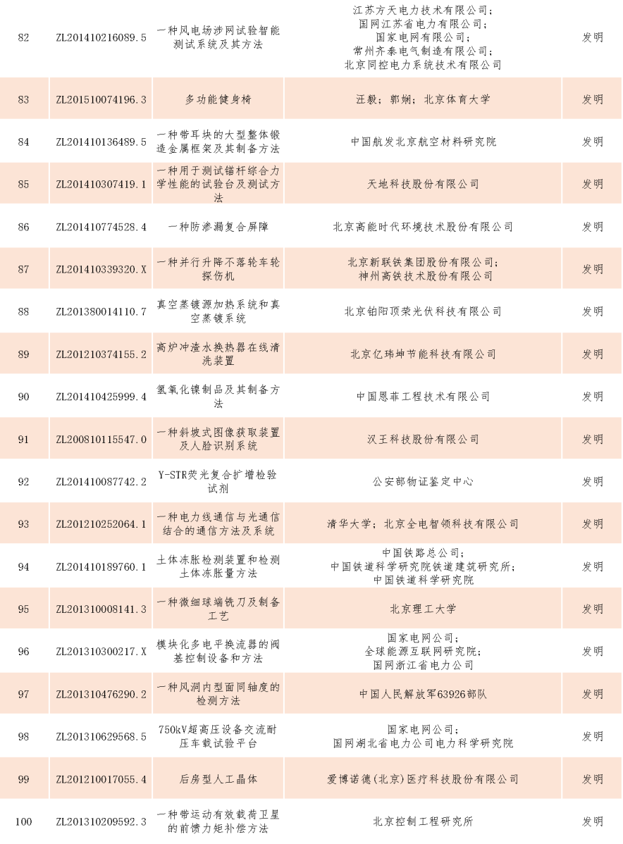 速看！第二十一屆中國專利獎(jiǎng)——北京榜單新鮮出爐！