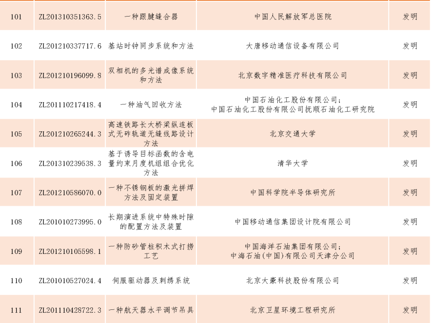 速看！第二十一屆中國專利獎(jiǎng)——北京榜單新鮮出爐！