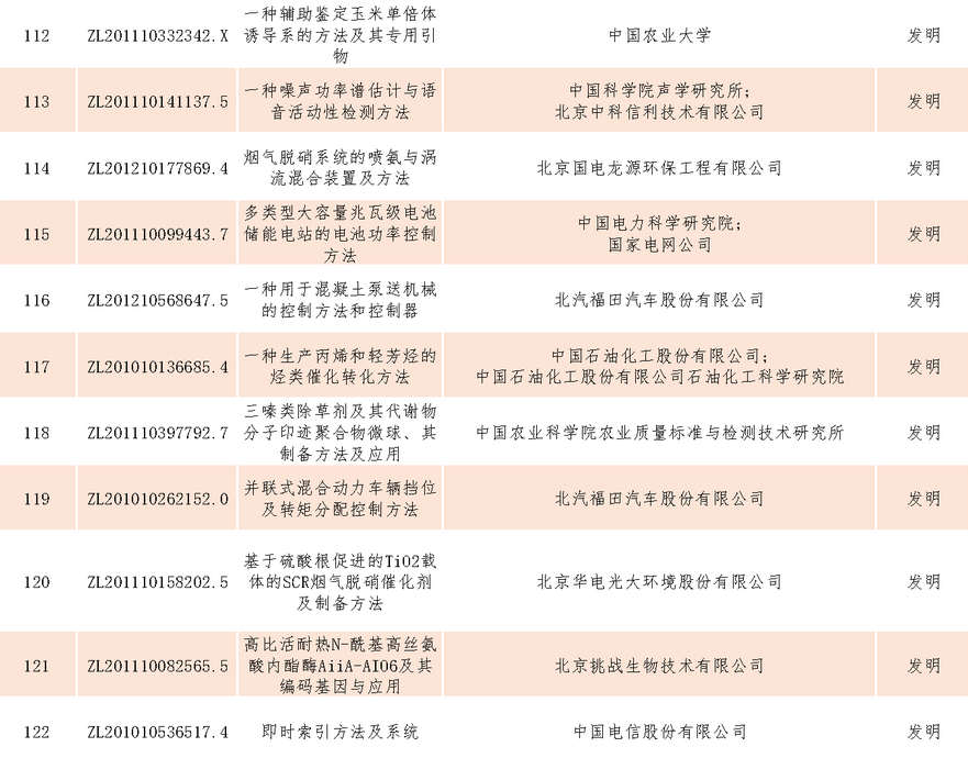 速看！第二十一屆中國專利獎(jiǎng)——北京榜單新鮮出爐！