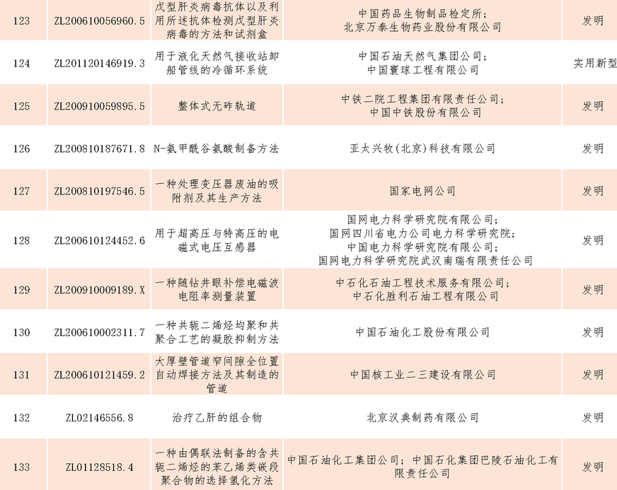 速看！第二十一屆中國專利獎(jiǎng)——北京榜單新鮮出爐！