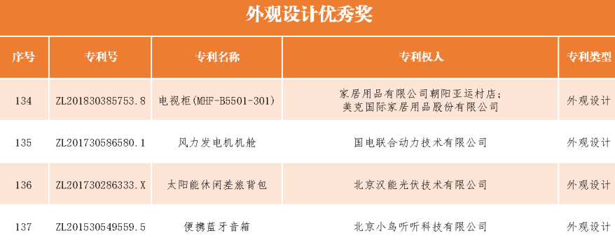 速看！第二十一屆中國專利獎(jiǎng)——北京榜單新鮮出爐！