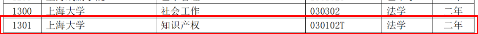 教育部：12所高校的第二學(xué)士學(xué)位『知識產(chǎn)權(quán)』專業(yè)備案公布！
