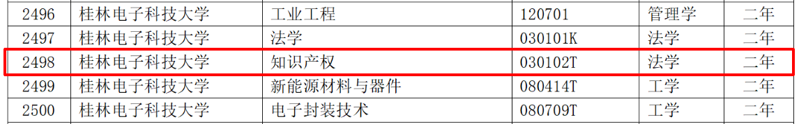 教育部：12所高校的第二學(xué)士學(xué)位『知識產(chǎn)權(quán)』專業(yè)備案公布！