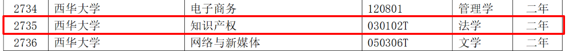 教育部：12所高校的第二學(xué)士學(xué)位『知識產(chǎn)權(quán)』專業(yè)備案公布！