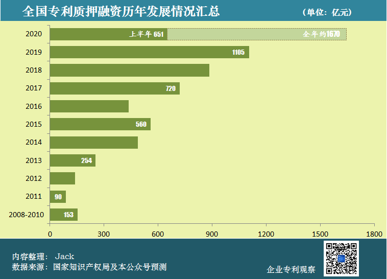 從科創(chuàng)板企業(yè)，看總理關(guān)心的專利質(zhì)押工作的四點(diǎn)成績和四點(diǎn)不足