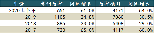 從科創(chuàng)板企業(yè)，看總理關(guān)心的專利質(zhì)押工作的四點(diǎn)成績和四點(diǎn)不足