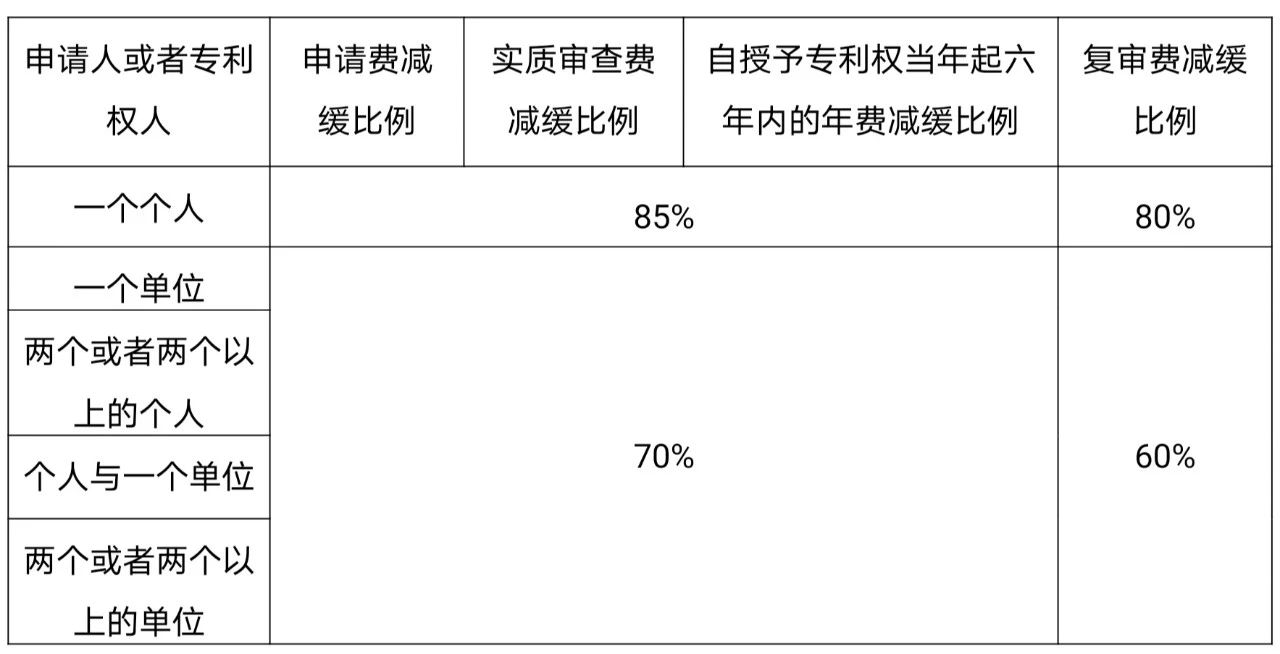 如何充分利用「專利費(fèi)減規(guī)章」享受“費(fèi)減紅利”？