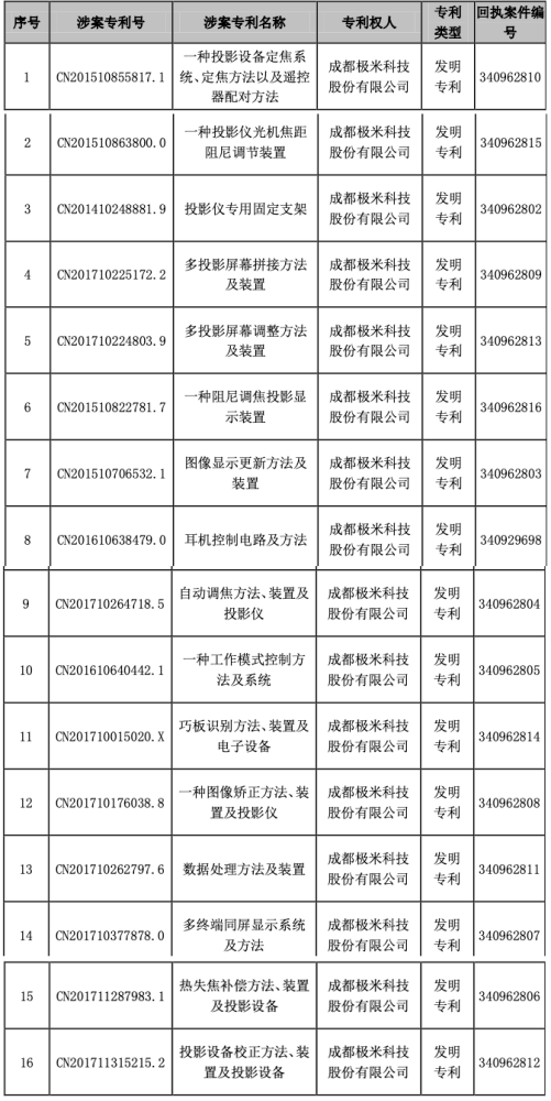 16項發(fā)明專利全部被提無效，專利高溫炙烤下的極米何去何從